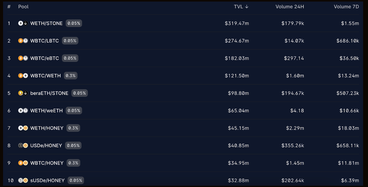 Berachain上能玩什么?一文了解热门生态项目