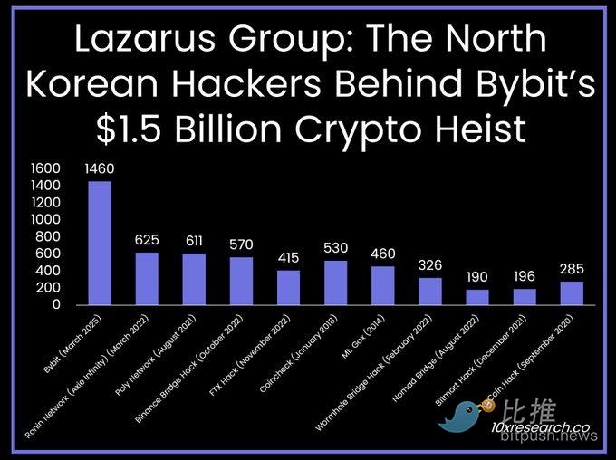 Bybit被盗近15亿美元,牛市踩刹车的是朝鲜黑客?