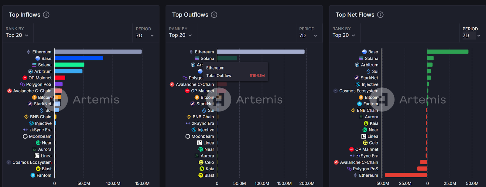 14亿美元ETH被盗惊魂夜,Bybit安全事件对以太坊及加密行业有哪些影响