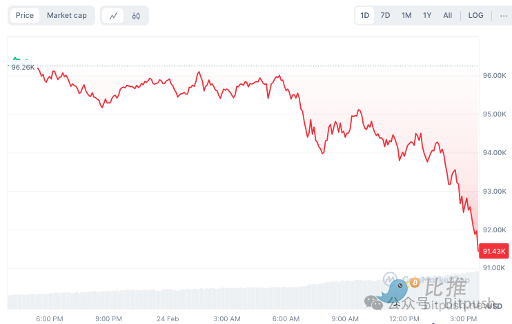 比特币跌至9.1万美元,是时候抄底了吗?