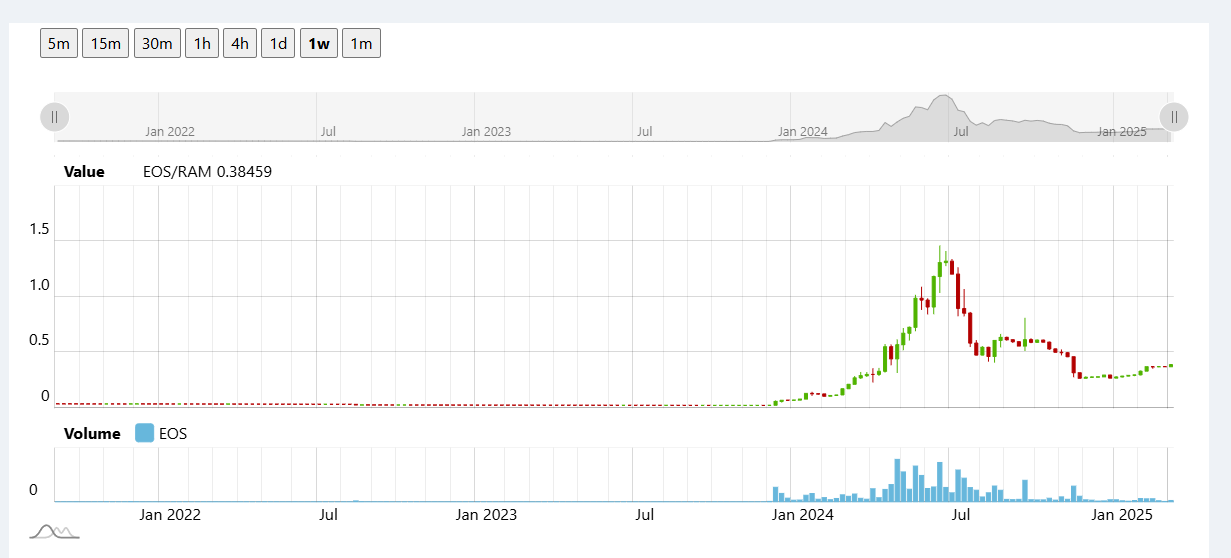 EOS失意“离场”:更名Vaulta转型“Web3银行”,为生态项目exSat做嫁衣