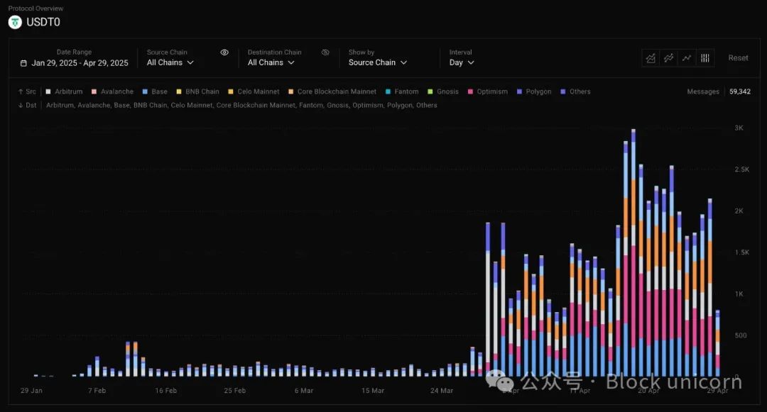USDT0:泰达稳定币帝国扩张的新节点