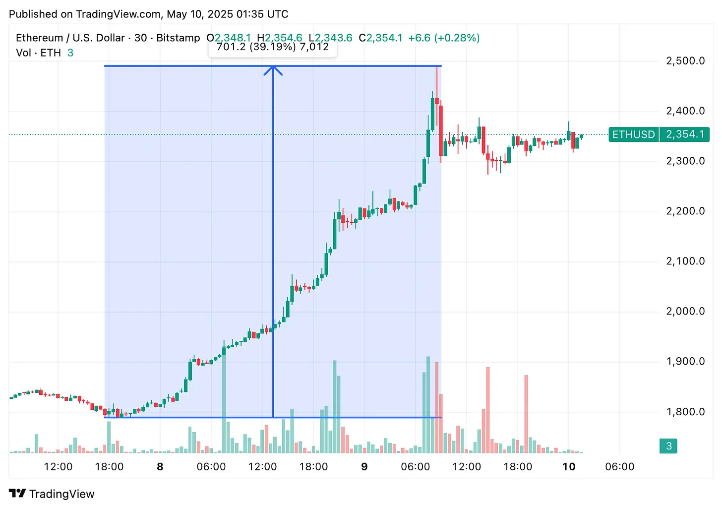 Pectra 升级、基金会重组,以太坊能否破多年颓势?