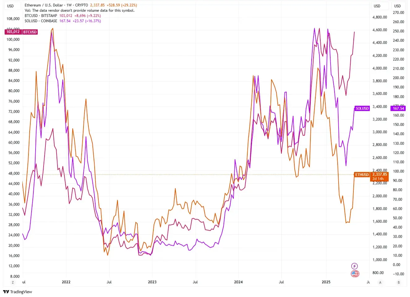 Pectra 升级、基金会重组,以太坊能否破多年颓势?