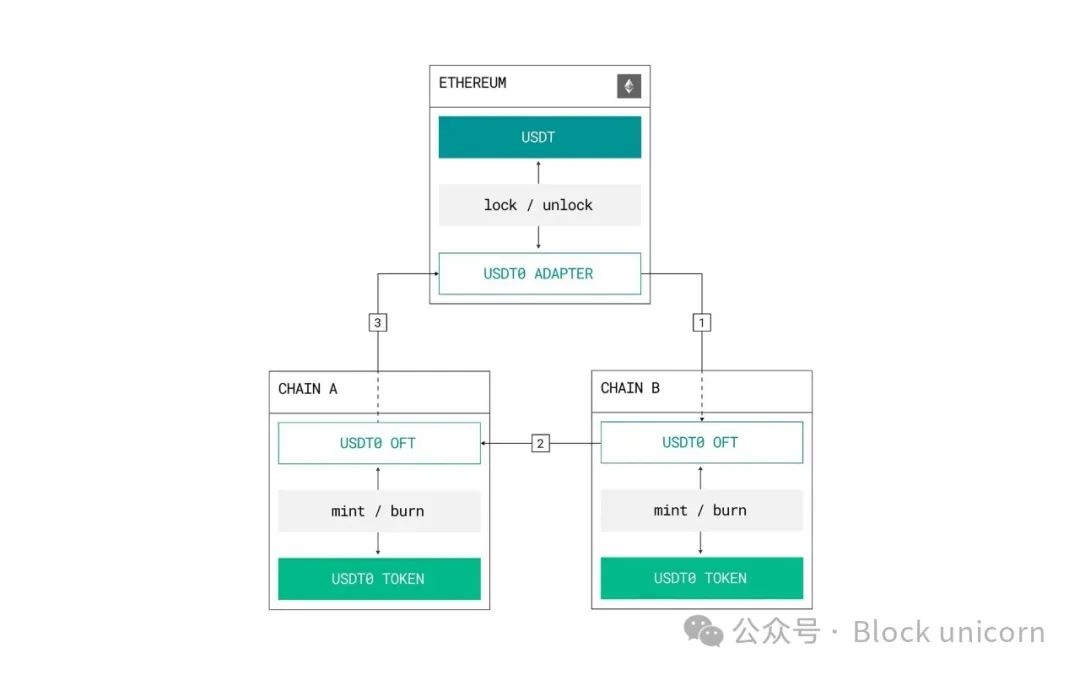 USDT0:泰达稳定币帝国扩张的新节点