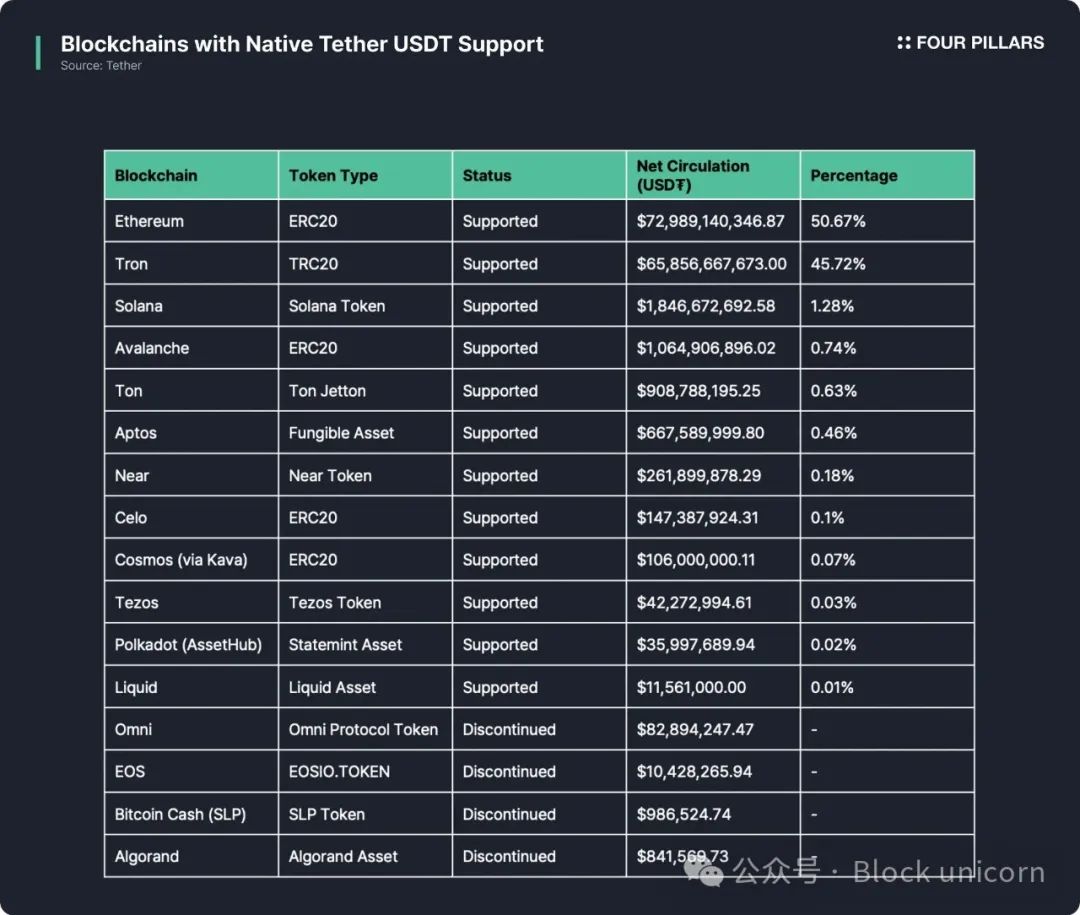 USDT0:泰达稳定币帝国扩张的新节点