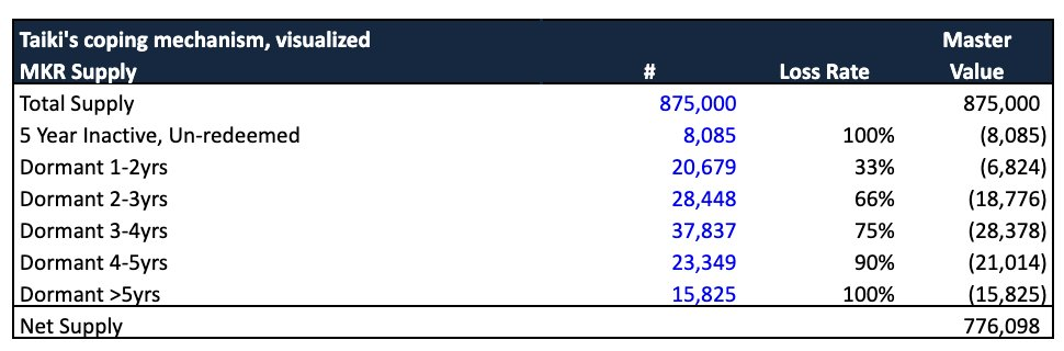 观点:为什么MakerDAO的MKR将跑赢大多数资产?