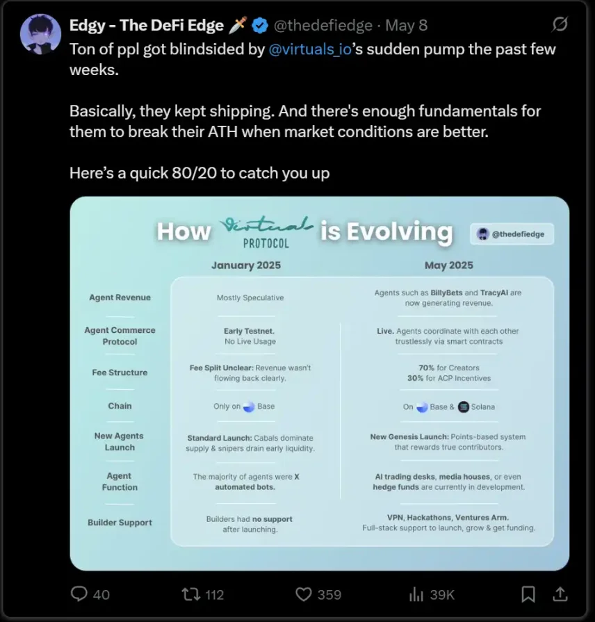 Virtuals领跑、CreatorBid潜行,一览AI Agent赛道最新动态