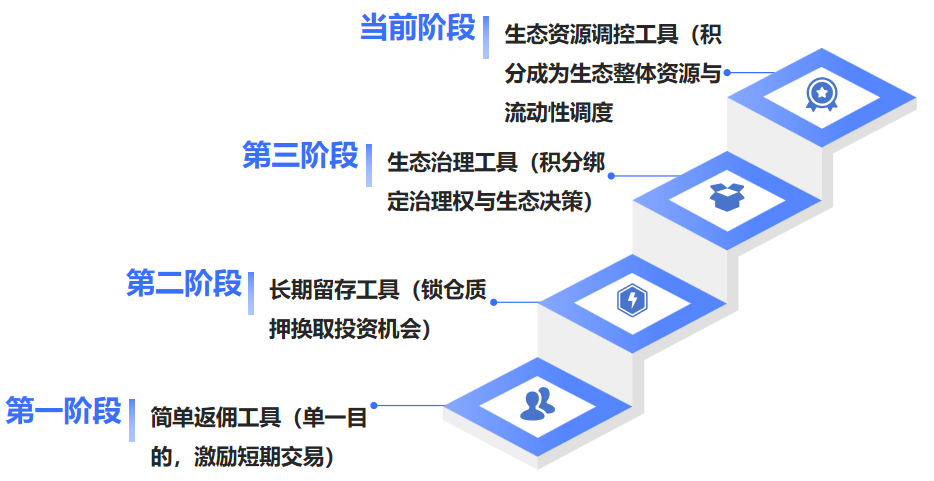 从撸毛到身份:Web3 五年,积分和 Alpha 是怎么抢人的?