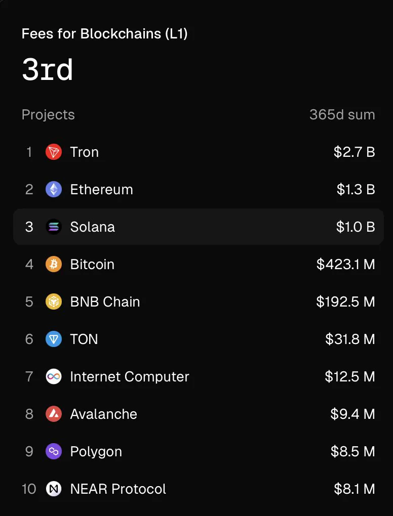 SOL是最适合长期投资的代币之一?解密Solana生态价值爆发的多重引擎