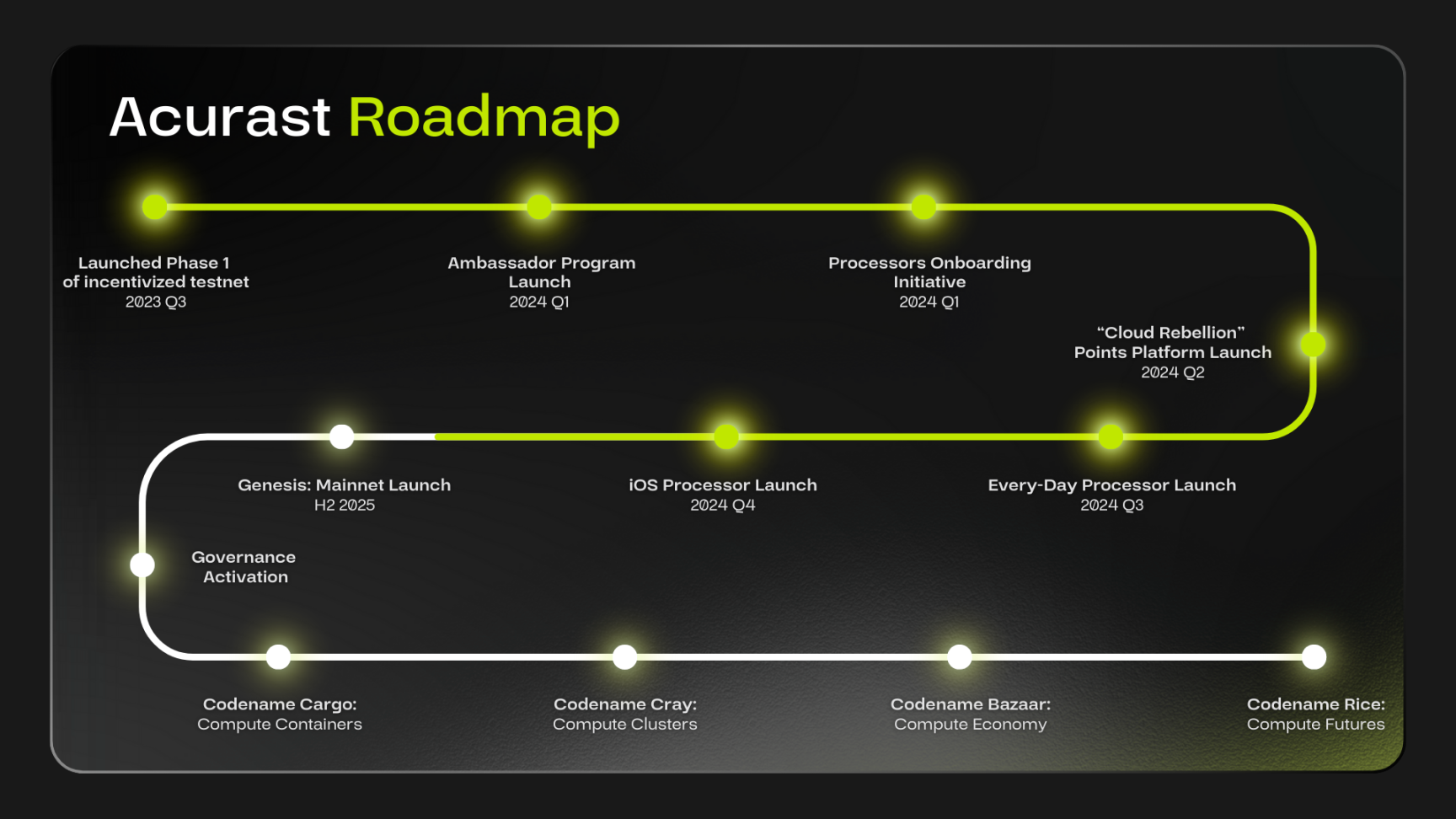 接入6.5万设备的DePIN新秀,三分钟读懂即将在CoinList公募的Acurast