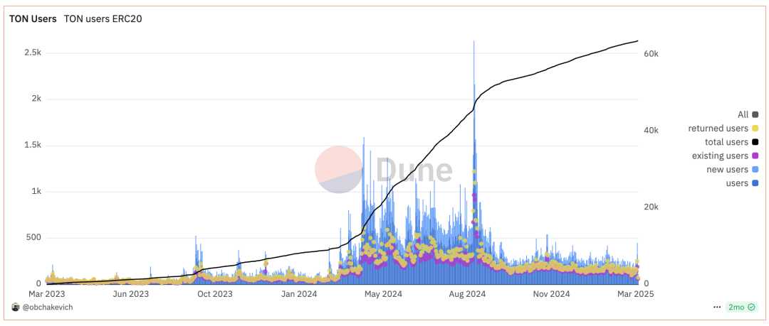 落魄中的TON:历史包袱与重构之路