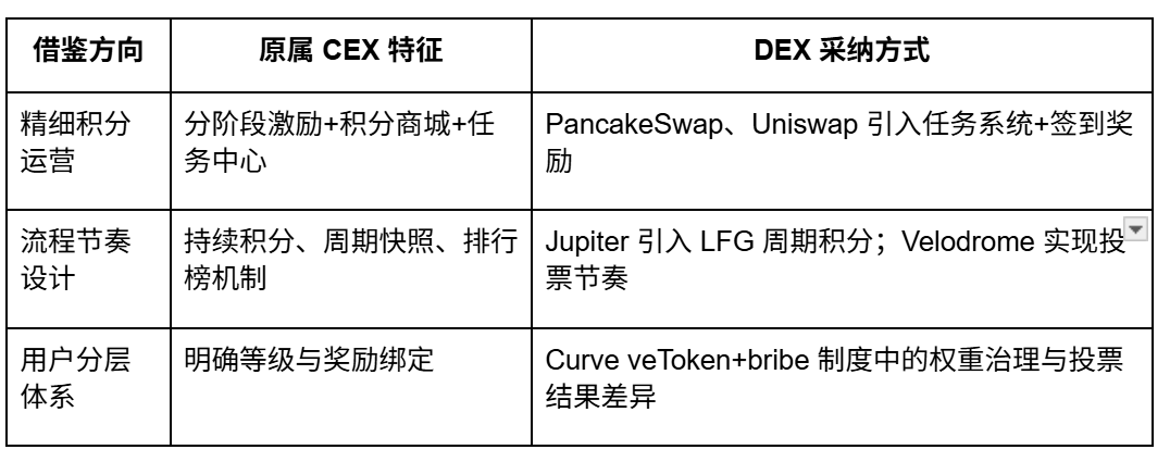 从撸毛到身份:Web3 五年,积分和 Alpha 是怎么抢人的?