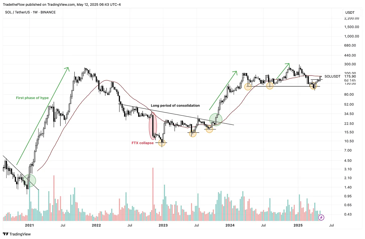 SOL是最适合长期投资的代币之一?解密Solana生态价值爆发的多重引擎