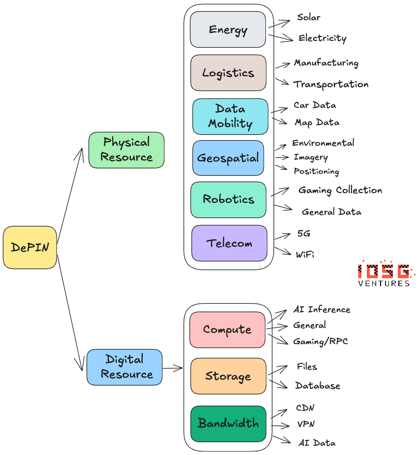 Alpha机会仍在,从零开始梳理 DePIN 的投资逻辑