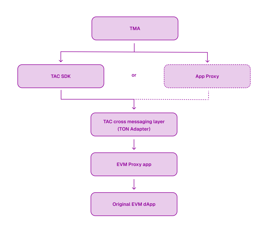 落魄中的TON:历史包袱与重构之路