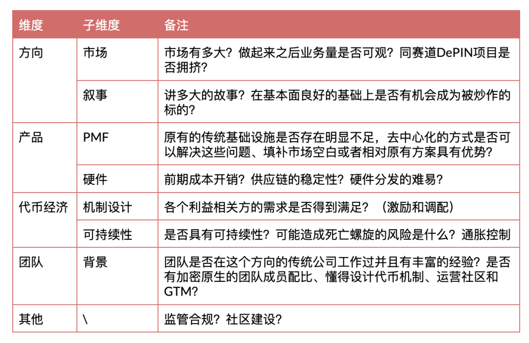Alpha机会仍在,从零开始梳理 DePIN 的投资逻辑