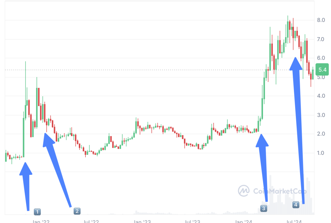 落魄中的TON:历史包袱与重构之路