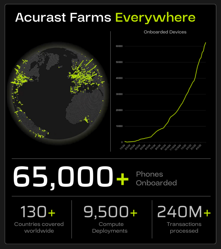 接入6.5万设备的DePIN新秀,三分钟读懂即将在CoinList公募的Acurast