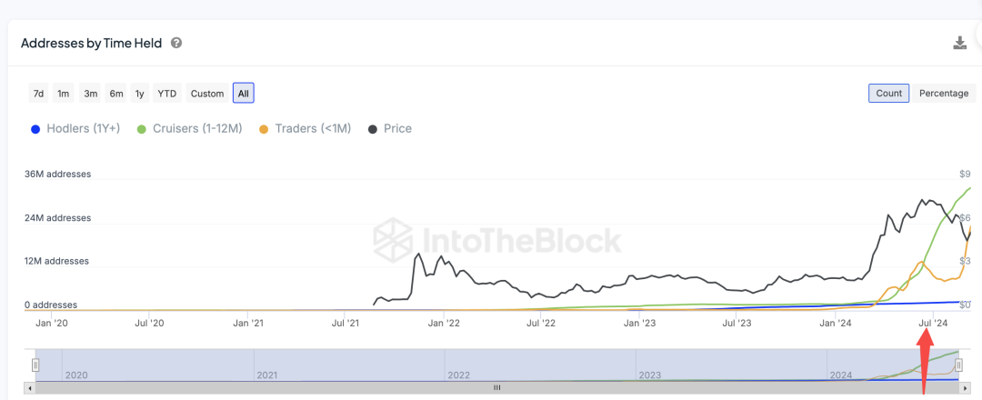 落魄中的TON:历史包袱与重构之路