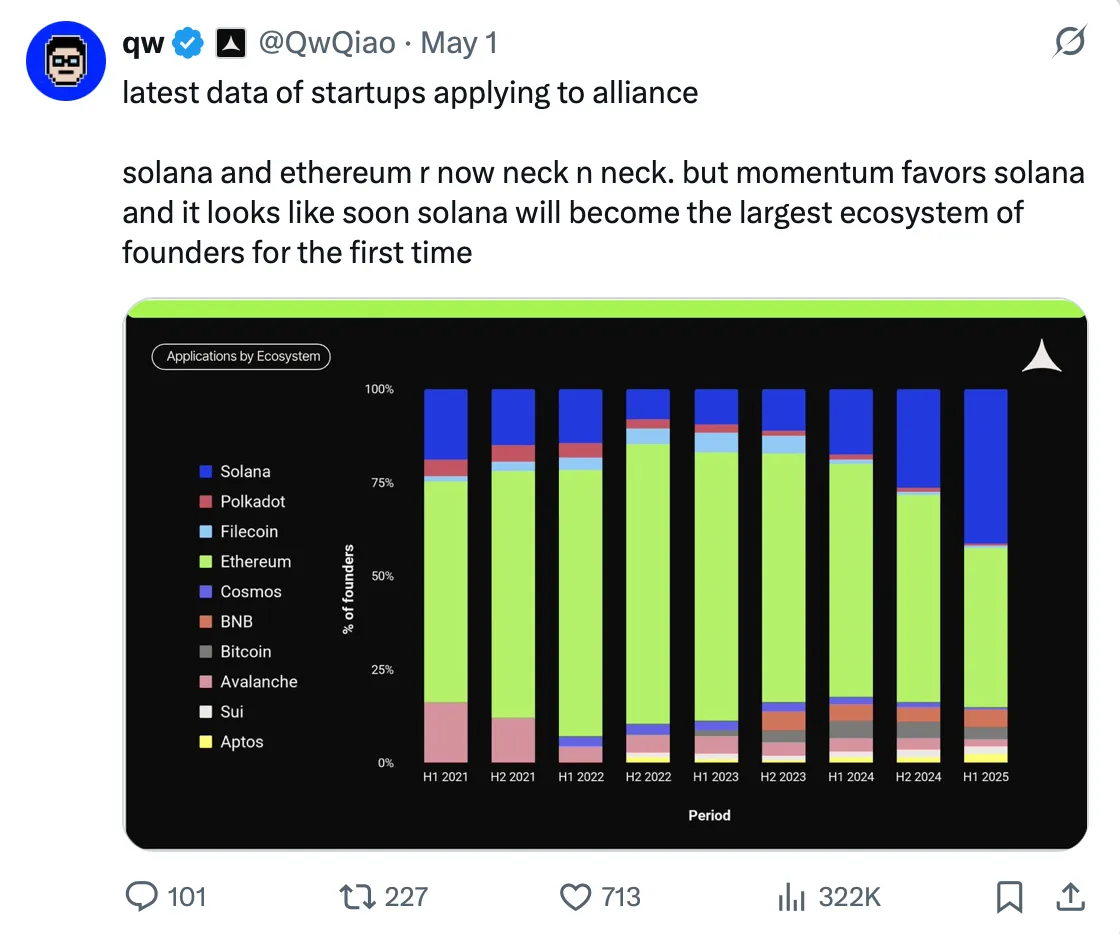 SOL是最适合长期投资的代币之一?解密Solana生态价值爆发的多重引擎