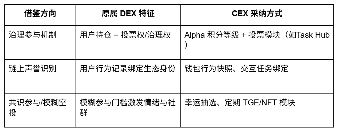 从撸毛到身份:Web3 五年,积分和 Alpha 是怎么抢人的?