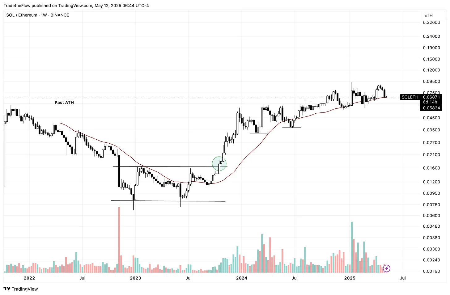 SOL是最适合长期投资的代币之一?解密Solana生态价值爆发的多重引擎