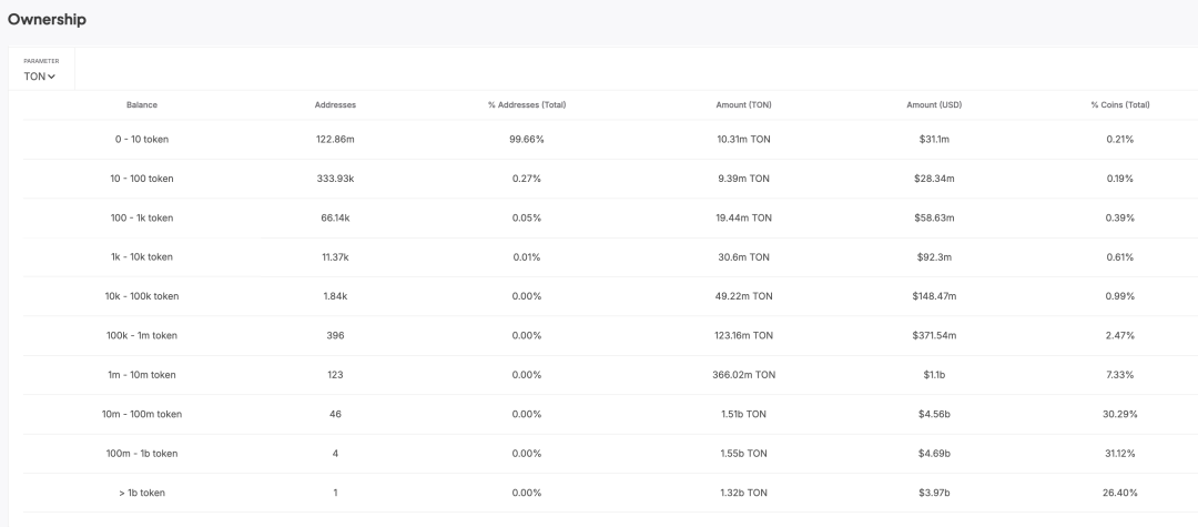 落魄中的TON:历史包袱与重构之路
