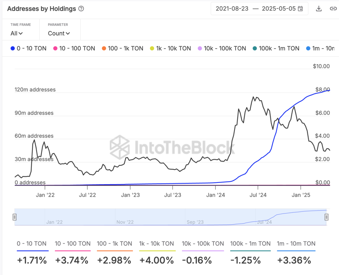 落魄中的TON:历史包袱与重构之路