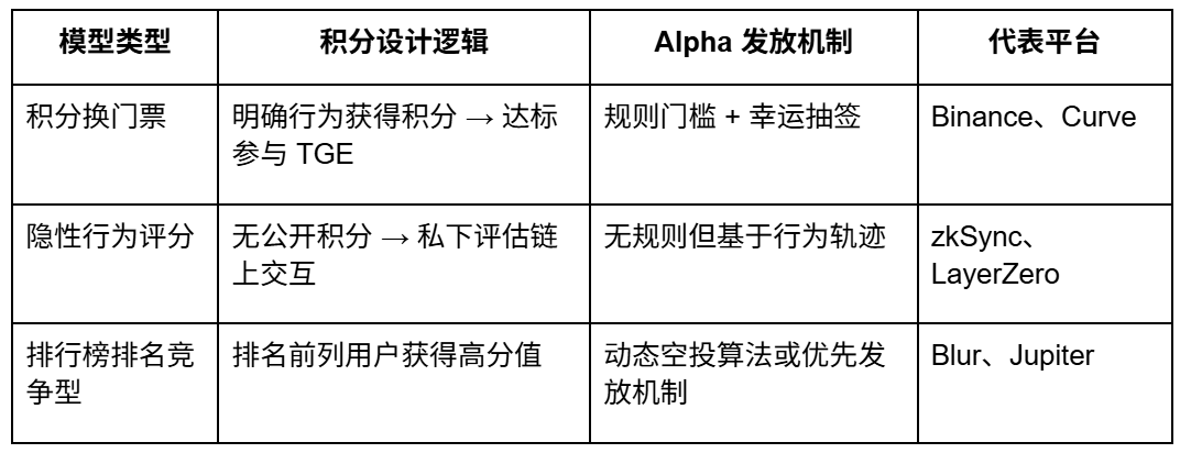 从撸毛到身份:Web3 五年,积分和 Alpha 是怎么抢人的?