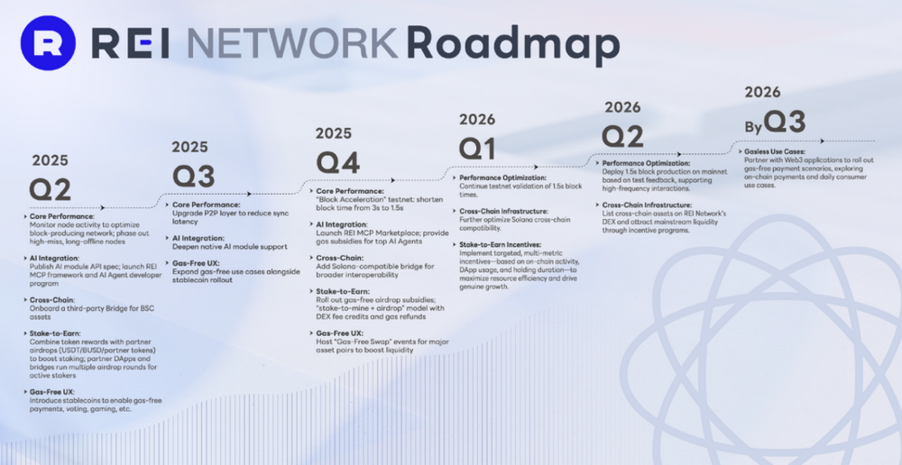 REI Network 发布 2025年愿景与路线图,构建人工智能未来