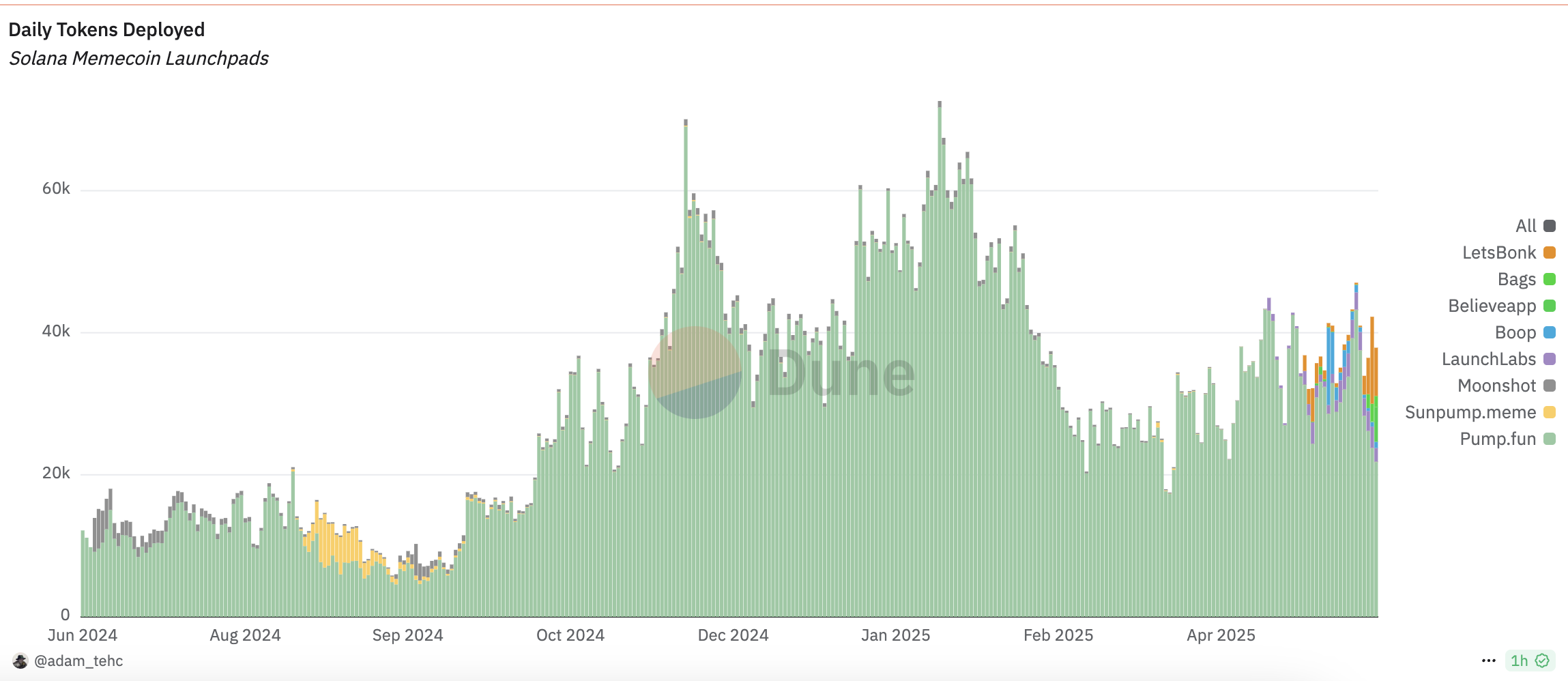 Pump.fun统治力遭新平台冲击,MEME币Glonk流量战打响,创始人下场助阵