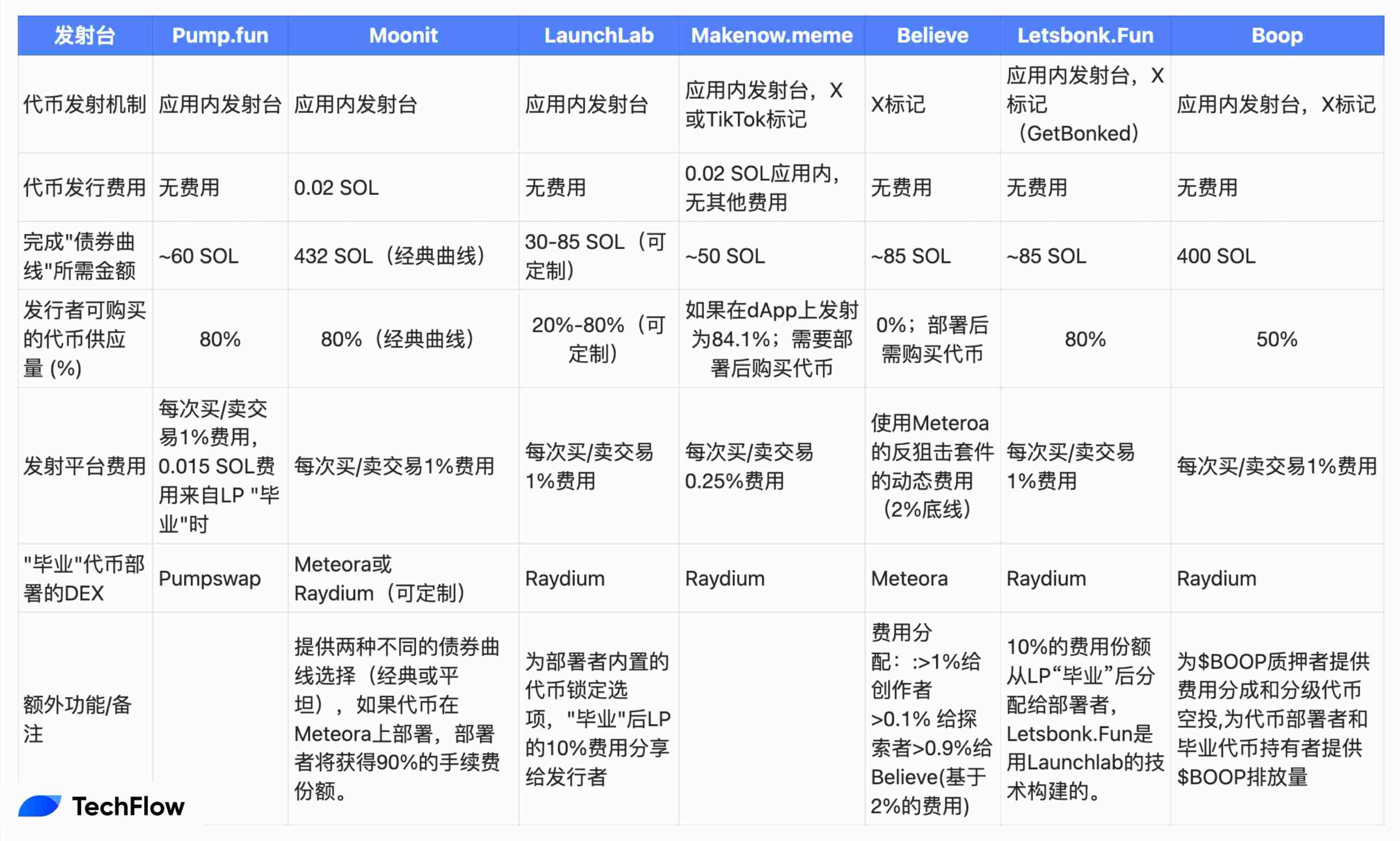 谁将主宰Solana链上赌场?解析Meme代币发射台的演变与生态博弈
