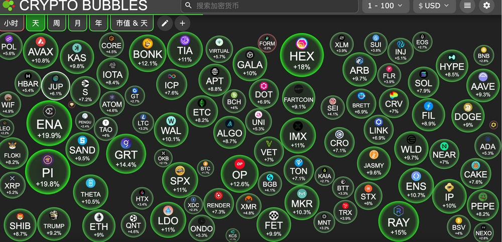 交易时刻:CPI降温后特朗普再次喊单股市上涨,以太坊市值占比近10%并填补CME缺口,链上Meme币热度飙升