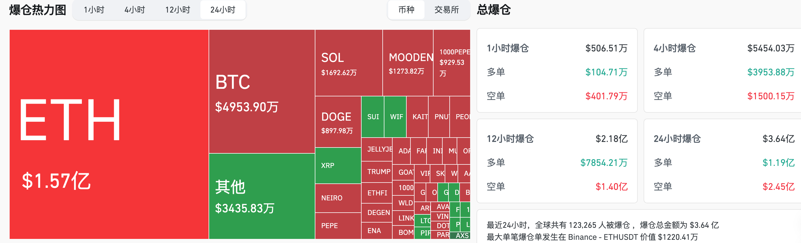 交易时刻:CPI降温后特朗普再次喊单股市上涨,以太坊市值占比近10%并填补CME缺口,链上Meme币热度飙升