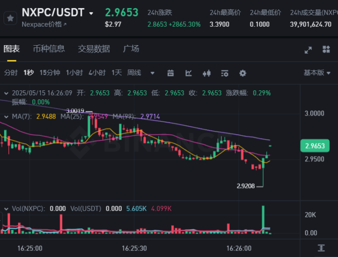 冒险岛链游NXPC强势上线,能带动GameFi复苏吗?