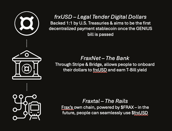 观点:FRAX为何是稳定币叙事的最佳投资标的?