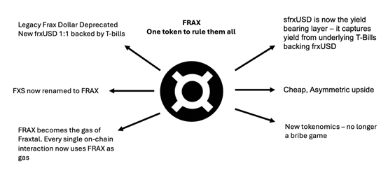观点:FRAX为何是稳定币叙事的最佳投资标的?