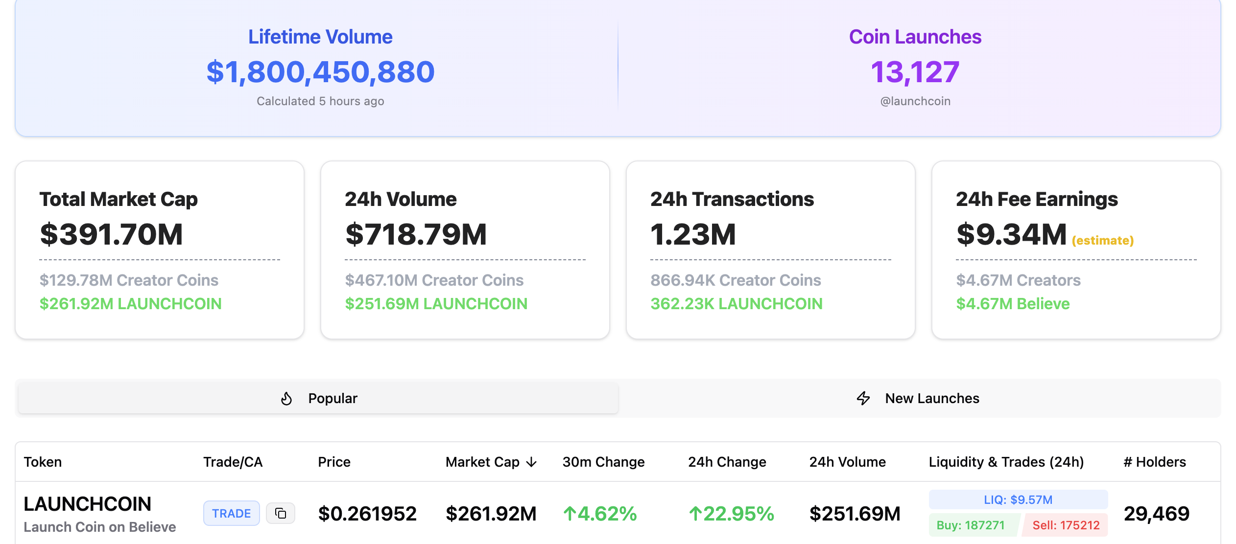 Believe遭流量反噬?平台币LAUNCHCOIN爆拉难掩生态隐忧,社区情绪急转直下