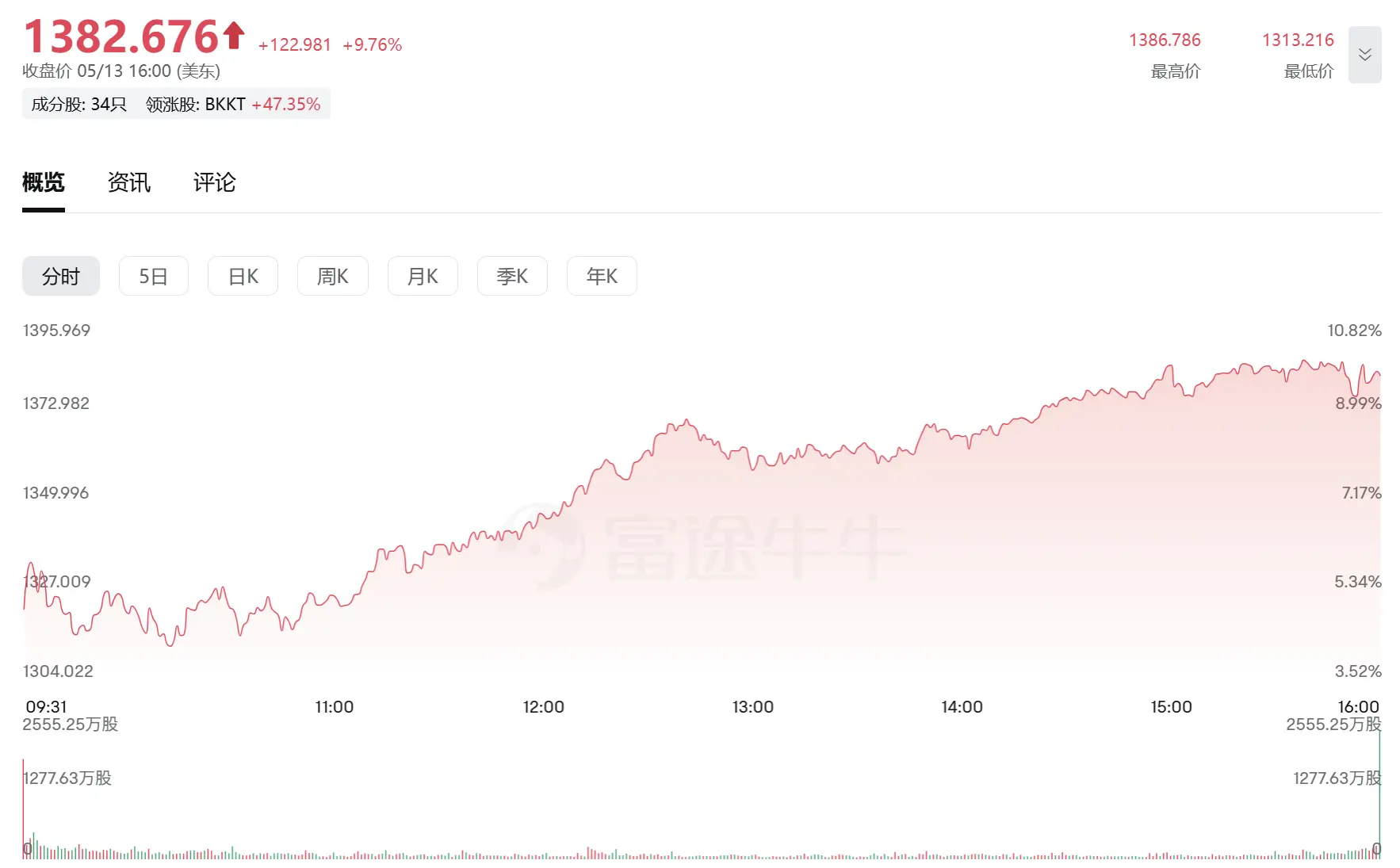 Bakkt领涨,加密股开始"二次创业”?