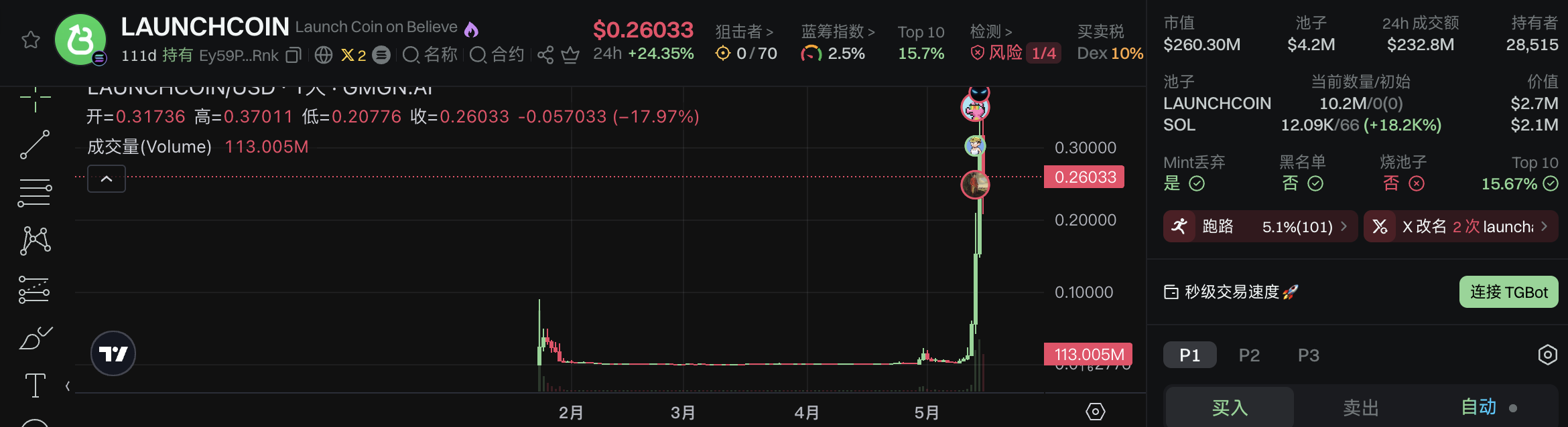 Believe遭流量反噬?平台币LAUNCHCOIN爆拉难掩生态隐忧,社区情绪急转直下