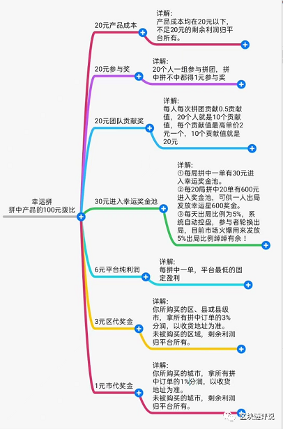 “,幸运拼,lucky,”,是,传统,电商,的,立异,照样, . “幸运拼lucky”是传统电商的立异,照样资金盘的骗局?