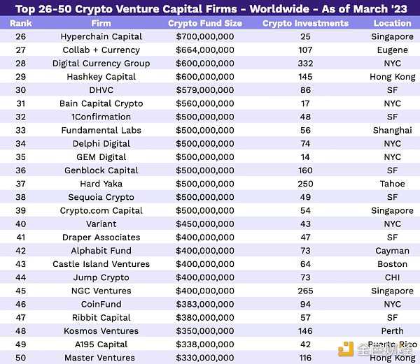 2023 年 Crypto VC 名录：全球 300 家加密基金中谁最活跃？