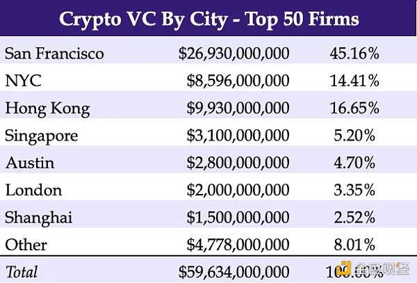 2023 年 Crypto VC 名录：全球 300 家加密基金中谁最活跃？