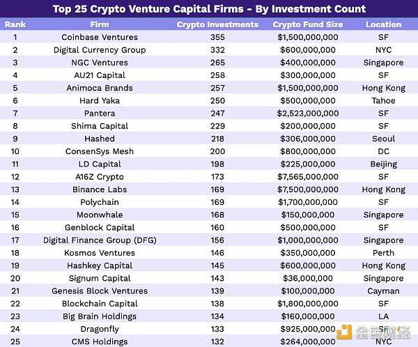 2023 年 Crypto VC 名录：全球 300 家加密基金中谁最活跃？