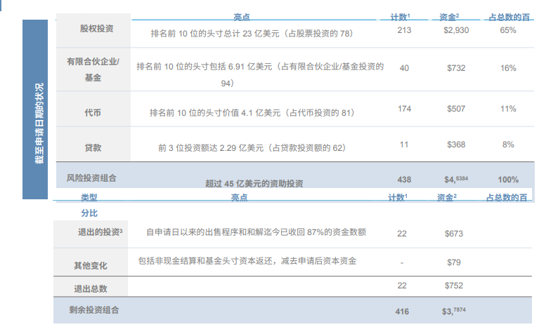 除了34亿美元加密货币外，FTX还有多少资产用于还债？