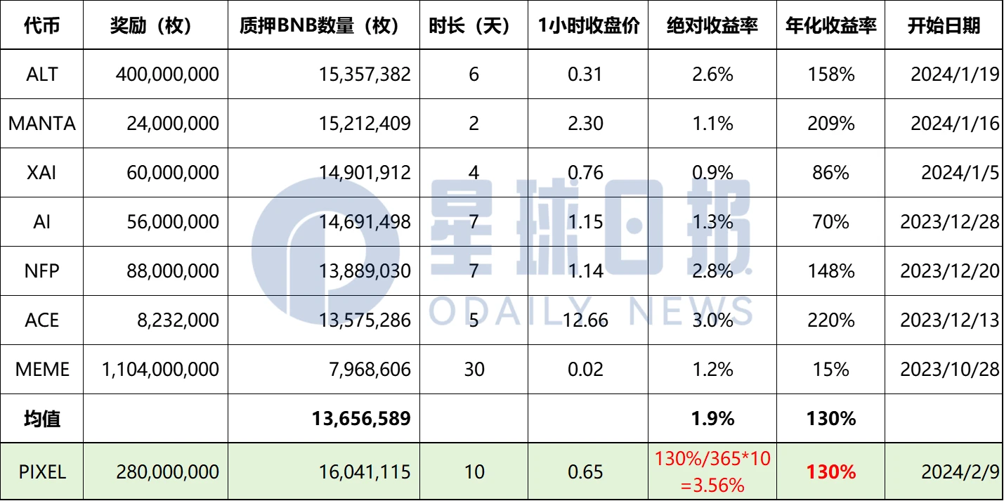 回顾币安Launchpool历史收益，预测即将上线的PIXEL价格
